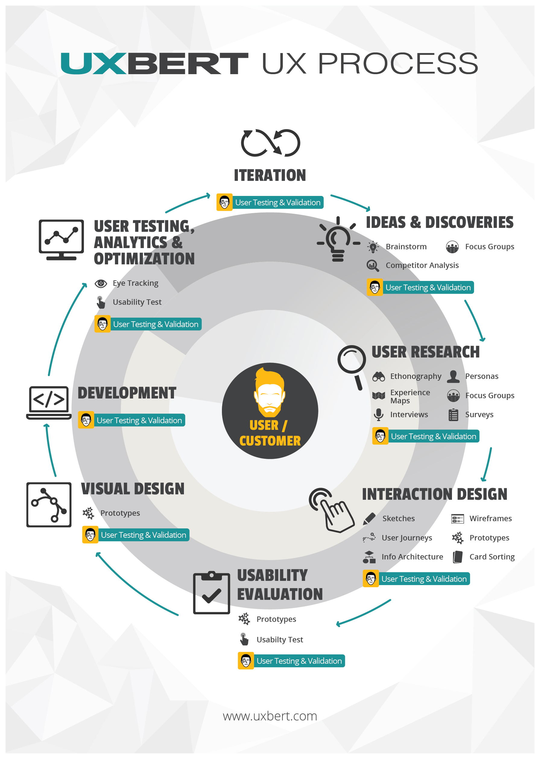 UXBERT UX Process